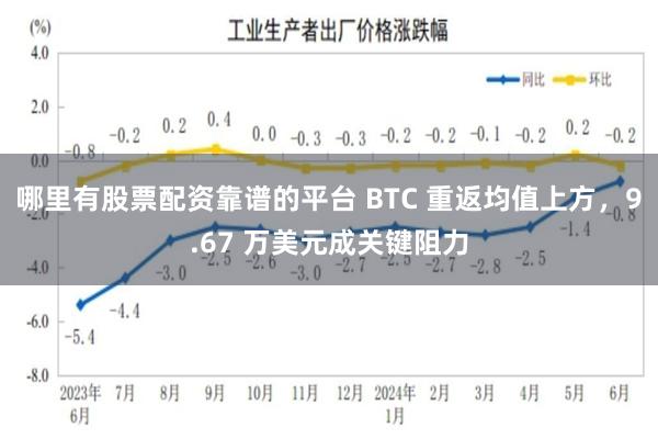 哪里有股票配资靠谱的平台 BTC 重返均值上方，9.67 万美元成关键阻力